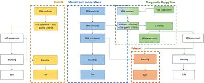 Coexistence of Cooperative Models as Structural Answer to Lock-Ins in Diversification Pathways: The Case of the Walloon Dairy Sector